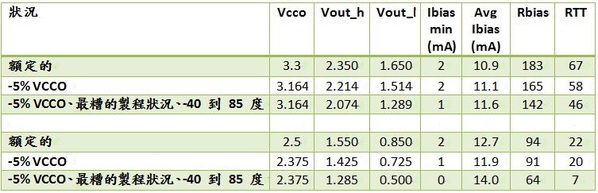 表一 : 輸出電晶體電流 vs. T 型與 PI 型終端的偏壓電阻