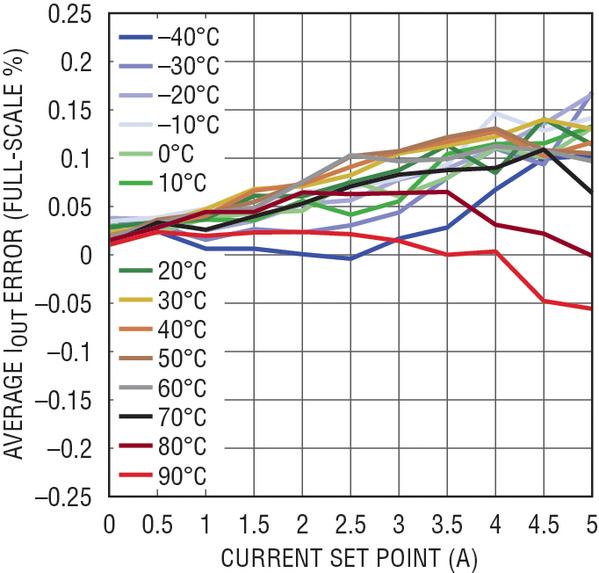 图六 : 在整个温度和输出电流范围内，针对一款 DC/DC 转换器的 LTC2974 总电流测量误差