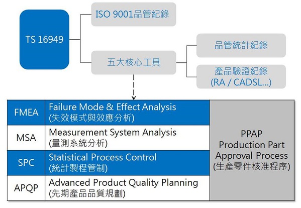 图一 : ISO/TS16949之AIAG汽车行业五大核心工具