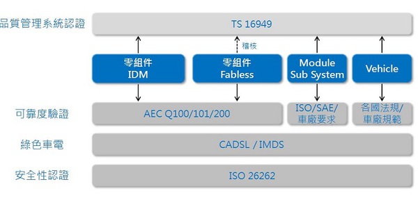 图二: iST「车用整合性验证套装服务」范畴