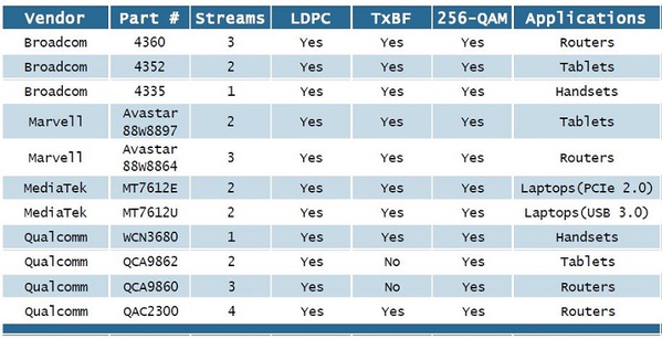 图二 : 市场上主要11ac芯片规格功效比较