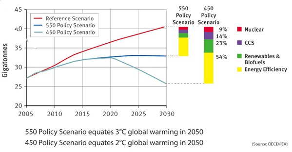 图一 : 不同情境下的 CO2 减量。提升能源效率可获得最高的 CO2 减量效果。