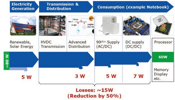 圖三 : 功率半導體大幅減少能源損耗