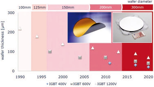 圖五 : IGBT 的晶圓厚度目標