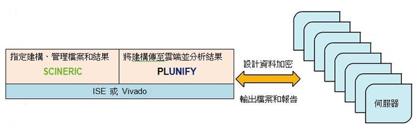 图二 : 设计人员的工作具体流程