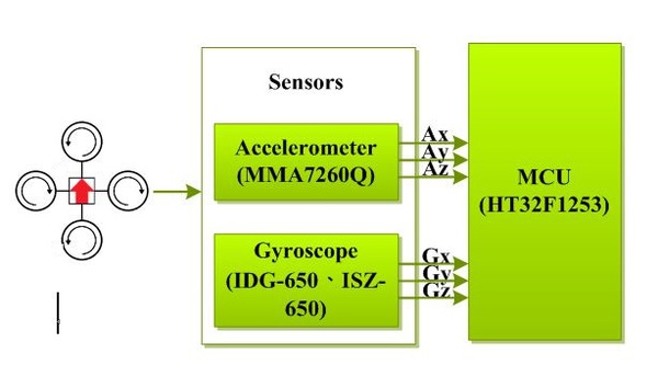 圖一 :  飛行器感測系統架構圖