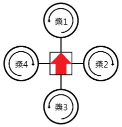 图三 : 四旋翼飞行器螺旋桨旋转方向示意图