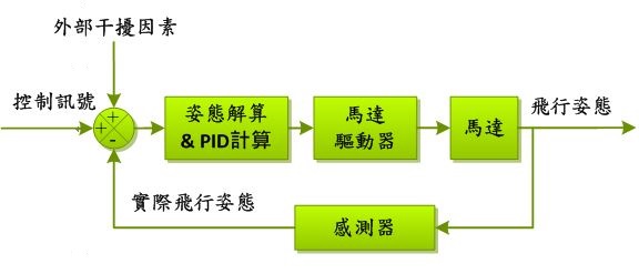 图六 : 四旋翼飞行器控制系统架构图