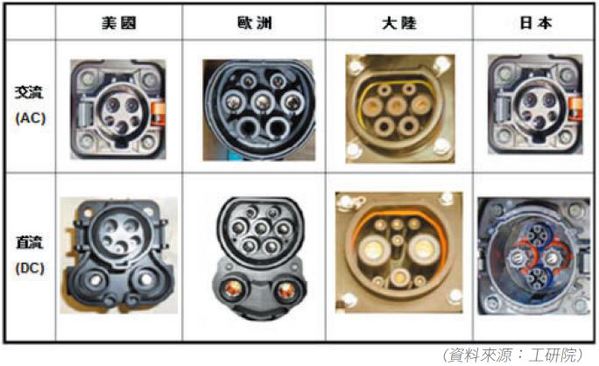 表一 : 國際規範電動車充電介面一覽