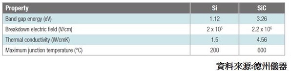 表一 : 硅与碳化硅特质