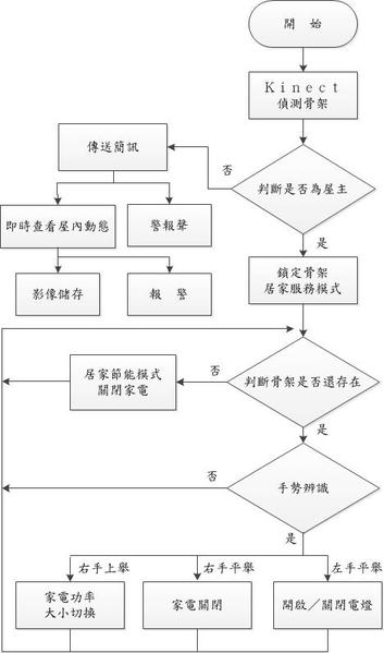 图七 : 系统动作流程图