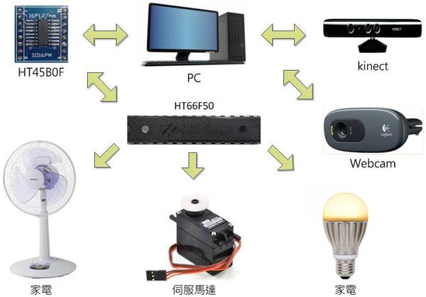 图八 : 硬体架构图