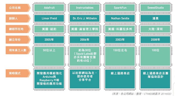 表一: 全球主要开放硬体设计服务市集一览表