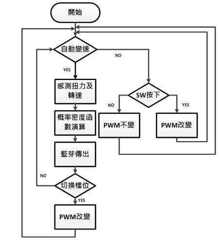 图九 : 系统程式流程图