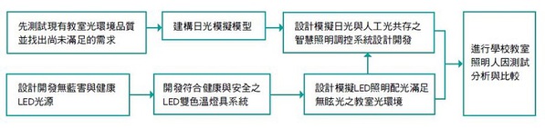 图二 : 日光采集系统能够节约照明消耗能源