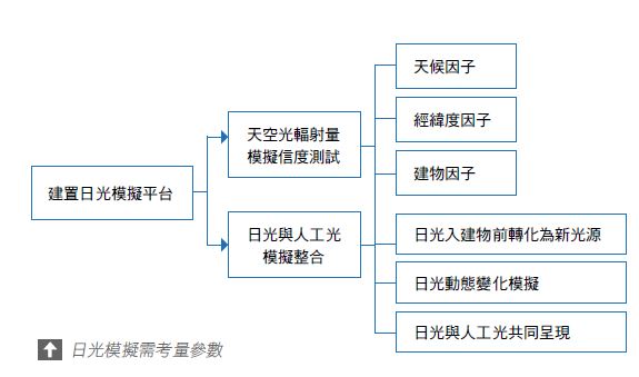 圖三 : 日光模擬預測參考因數