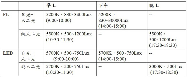 圖七 :  教室照明人因實驗之光環境參數