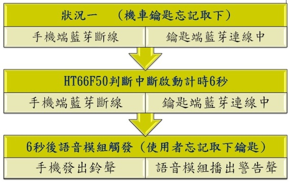 图一 : 状况一之处理流程