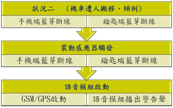 图二 : 状况二之处理流程