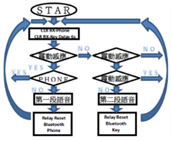 圖五 : 機車鑰匙拔取提醒裝置流程圖
