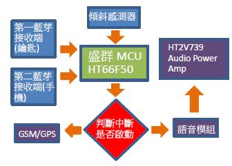 圖六 : 機車鑰匙拔取提醒裝置方塊圖