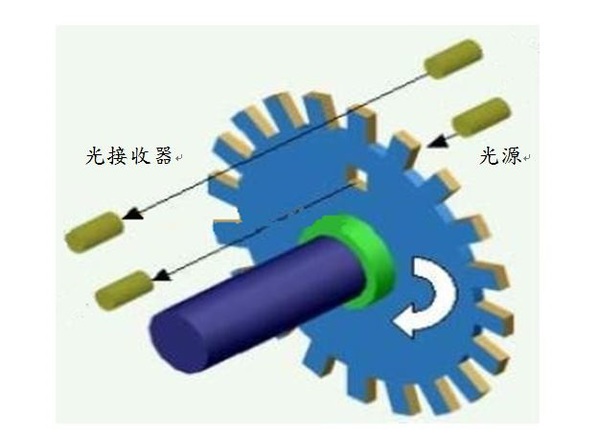 图三 : 光学编码器示意图