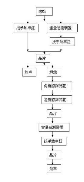 圖八 : 本作品之程式流程圖