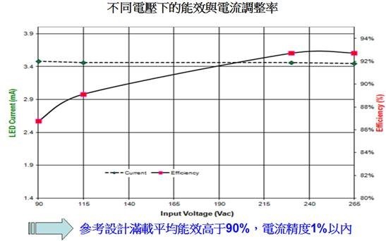 圖三 :   安森美半導體150 W路燈參考設計的能效及穩流精度。