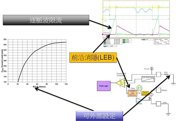 图三 :  限流设定