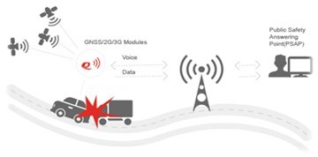 圖三 :  eCall可自動撥叫歐洲統一的緊急救援電話，並傳輸最小的緊急資料包至公共安全應答點，提供及時的救助服務。