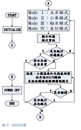 圖七