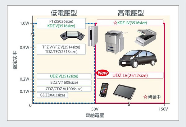 圖二 : 從低電壓高電壓的完整產品陣容