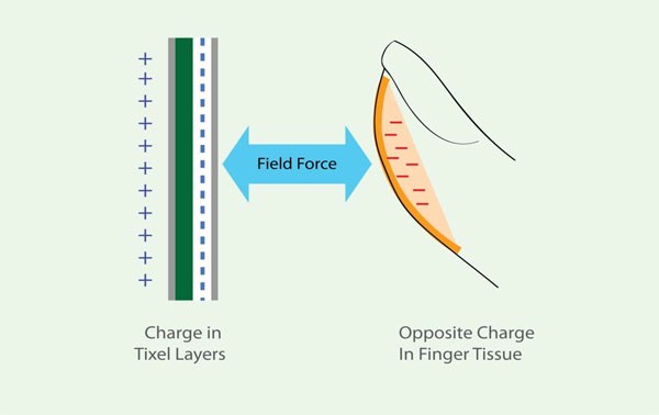 圖三 : 薄膜式觸覺反饋技術的關鍵在於帶負電的手靠近帶正電的薄膜時，放電效應會產生觸膜感受。（Source：Senseg）