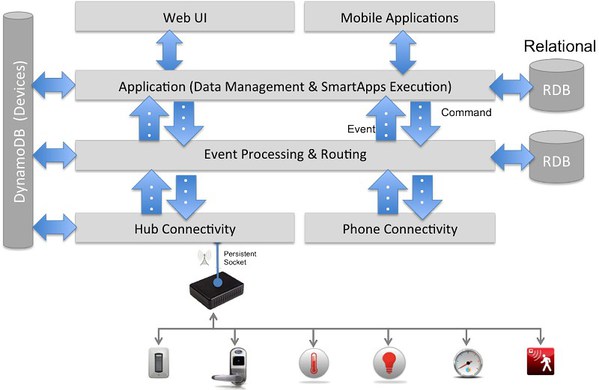 圖五 : SmartThings架構。