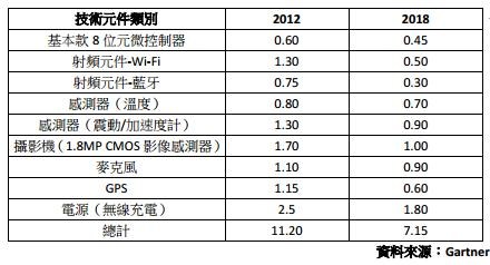 表一 : 穿戴式组件平均单价预测（单位：美金）