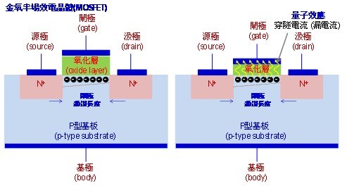 图三 : 闸极穿隧电流（漏电流）示意图