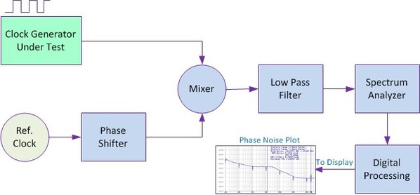 图二 : 相位噪声测量