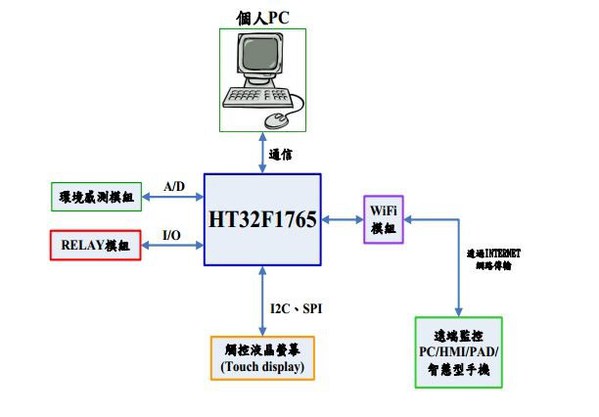 圖二 :  硬體方塊圖