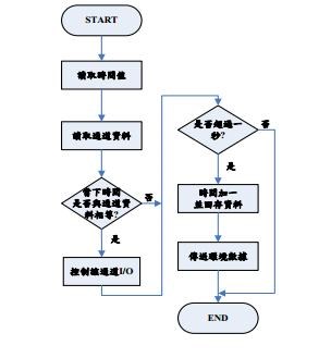 圖八 :  RTC線程流程