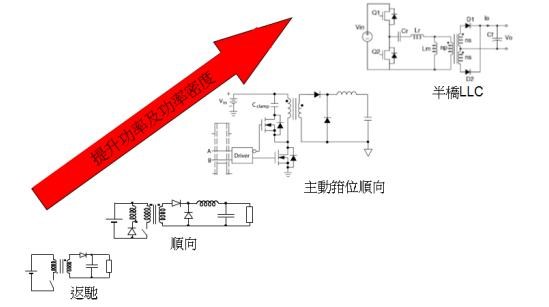 图二 : 随着功率及功率密度的提升，半桥LLC拓扑成为LED路灯驱动理想选择