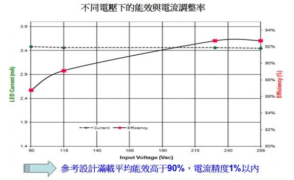 圖三 : 安森美半導體150 W路燈參考設計的能效及穩流精度。