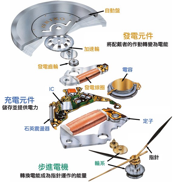 圖五 : SEIKO將一個微型發電器放置手錶中，當KINETIC機芯感測到配戴者手臂揮動所產生的能量時，將其放大儲存、最終用於驅動計時裝置。(圖片來源：SEIKO)