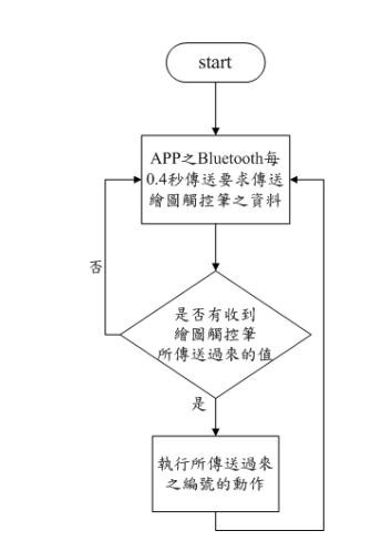 圖10 : Android 繪圖APP軟體流程圖