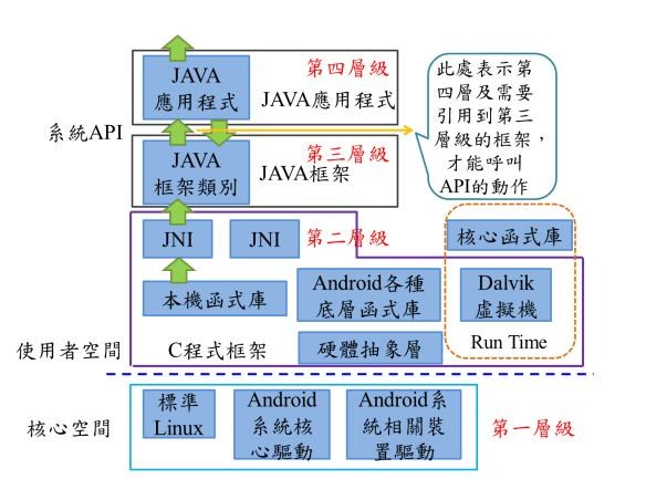 圖7 : Android系統開發結構圖