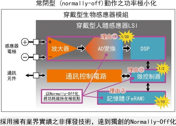 图三