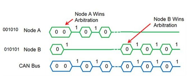 圖一 :  節點間的仲裁