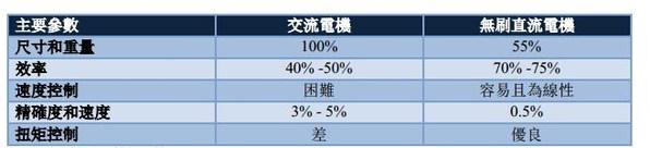 表1 : 無刷直流馬達的優勢