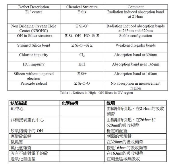 表一 :  UV区域中高氢氧基光纤的缺陷