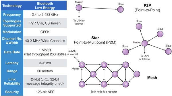 图二 : 蓝牙4.1版（Bluetooth Low Energy, Bluetooth Smart）主要规格