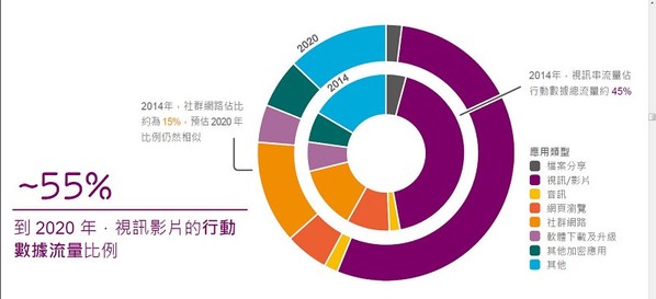 圖四 : 4G網路時代的到來，不僅改變了消費者的使用習慣，也為運營商帶來新型態的商業模式。